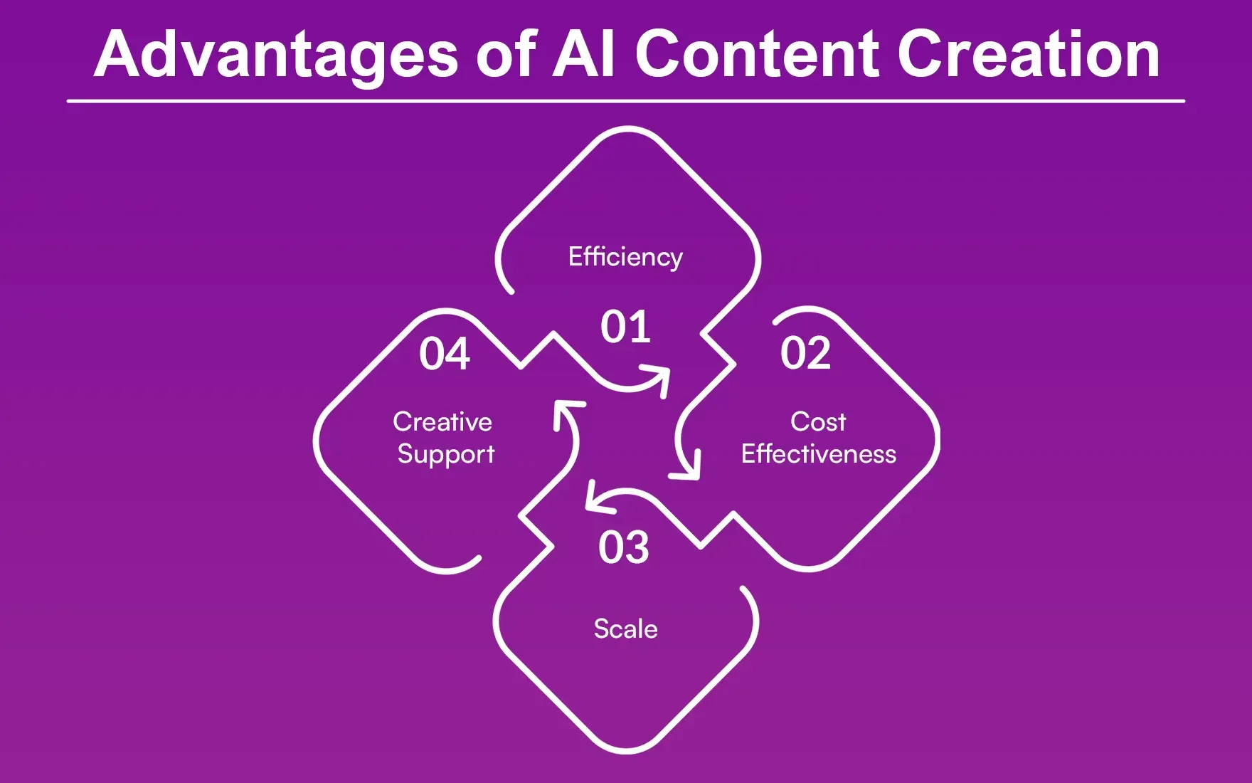 Advantages of AI Content Creation