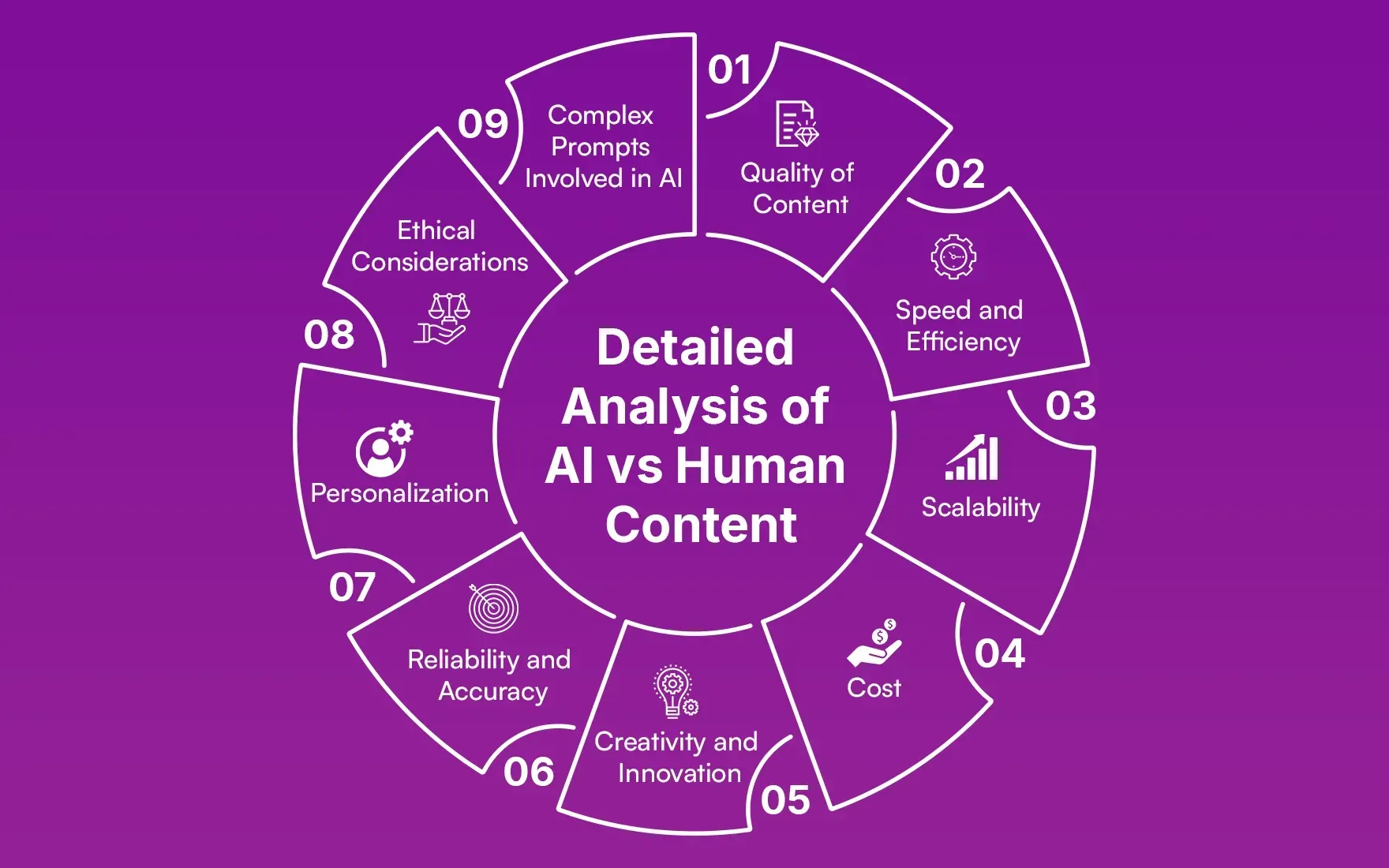 Detailed Analysis of AI vs. Human Content Detailed Analysis of AI vs. Human Content
