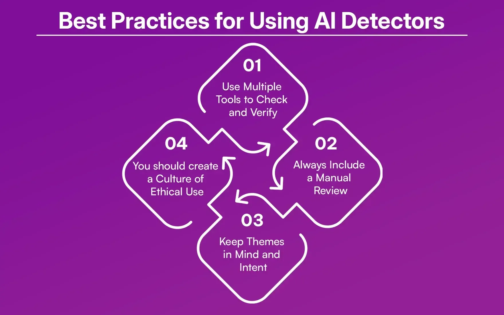 Best Practices for Using AI Detectors