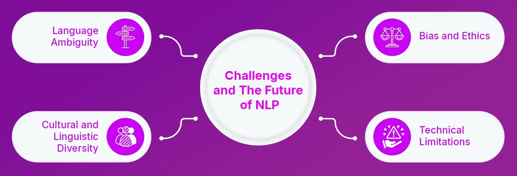 Challenges and The Future of NLP