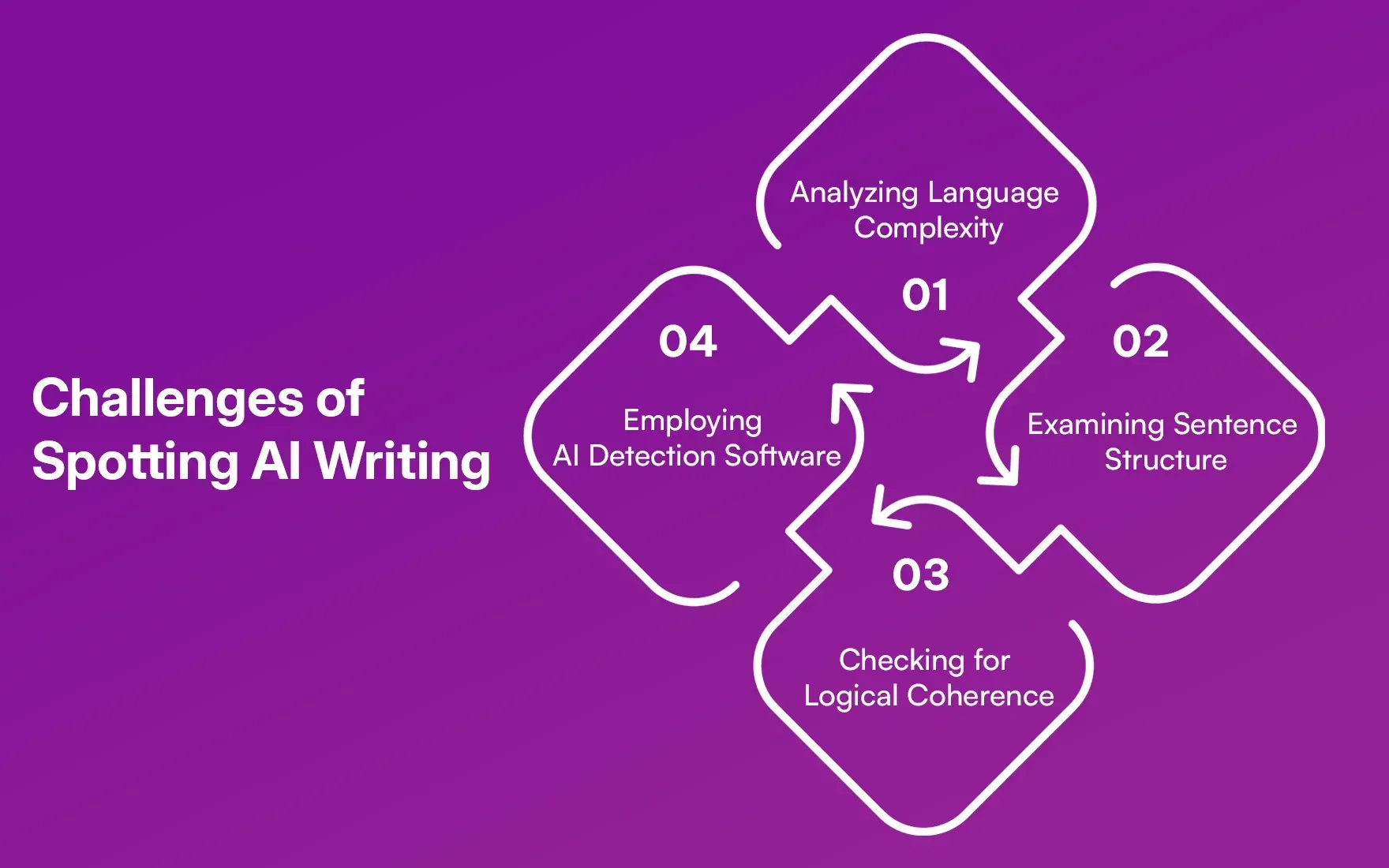 Challenges of Spotting AI Writing