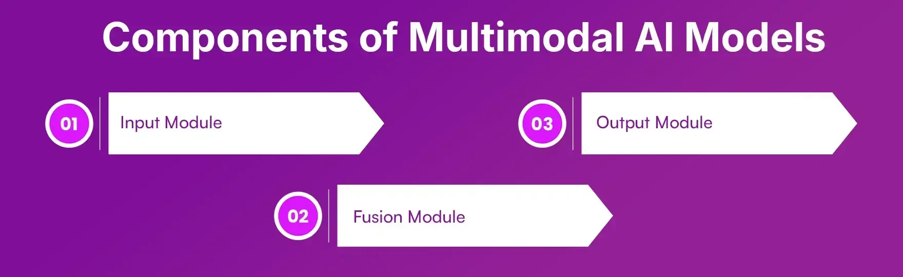 Components of Multimodal AI Models