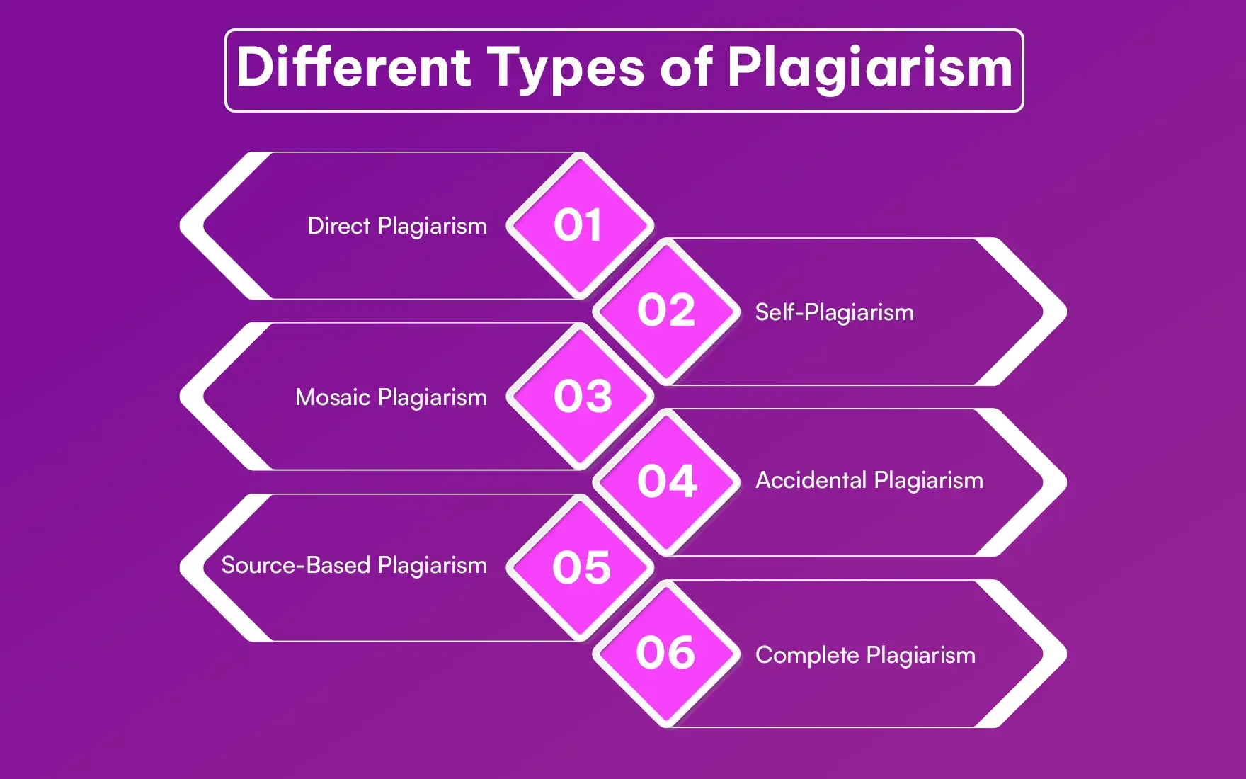 Different Types of Plagiarism