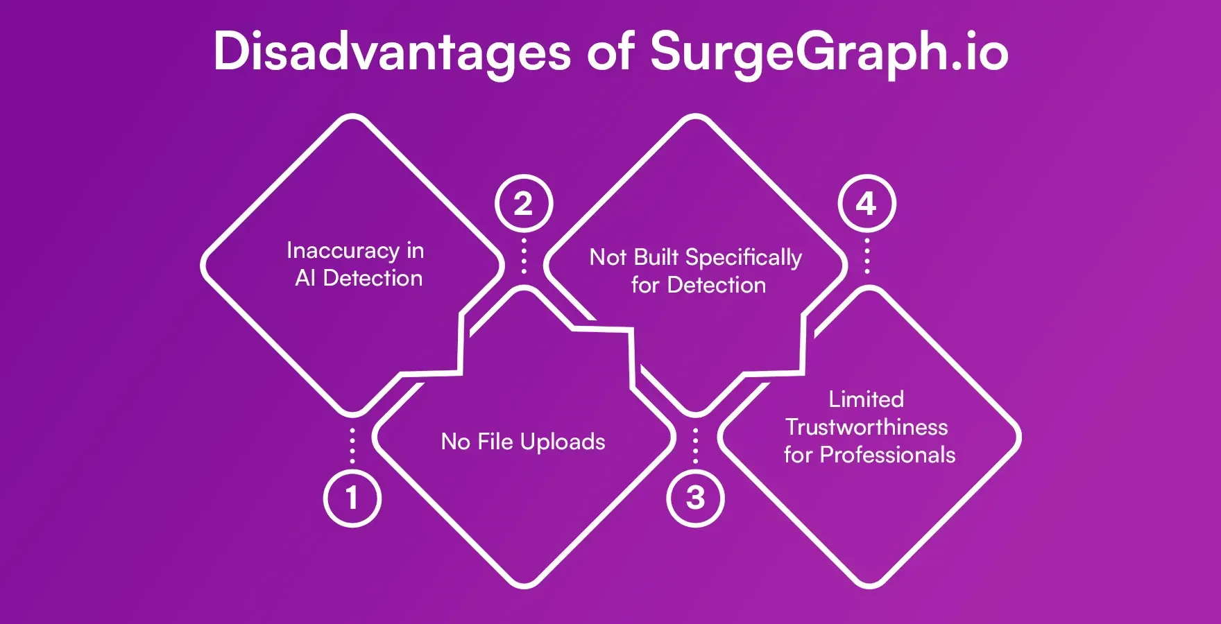 Disadvantages of SurgeGraph.io
