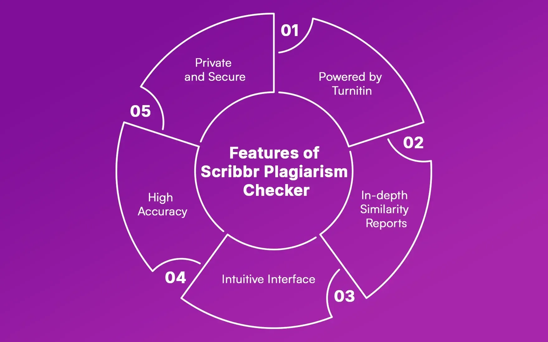 Features_of_Scribbr_Plagiarism_Checker_36144dc4cd.webp