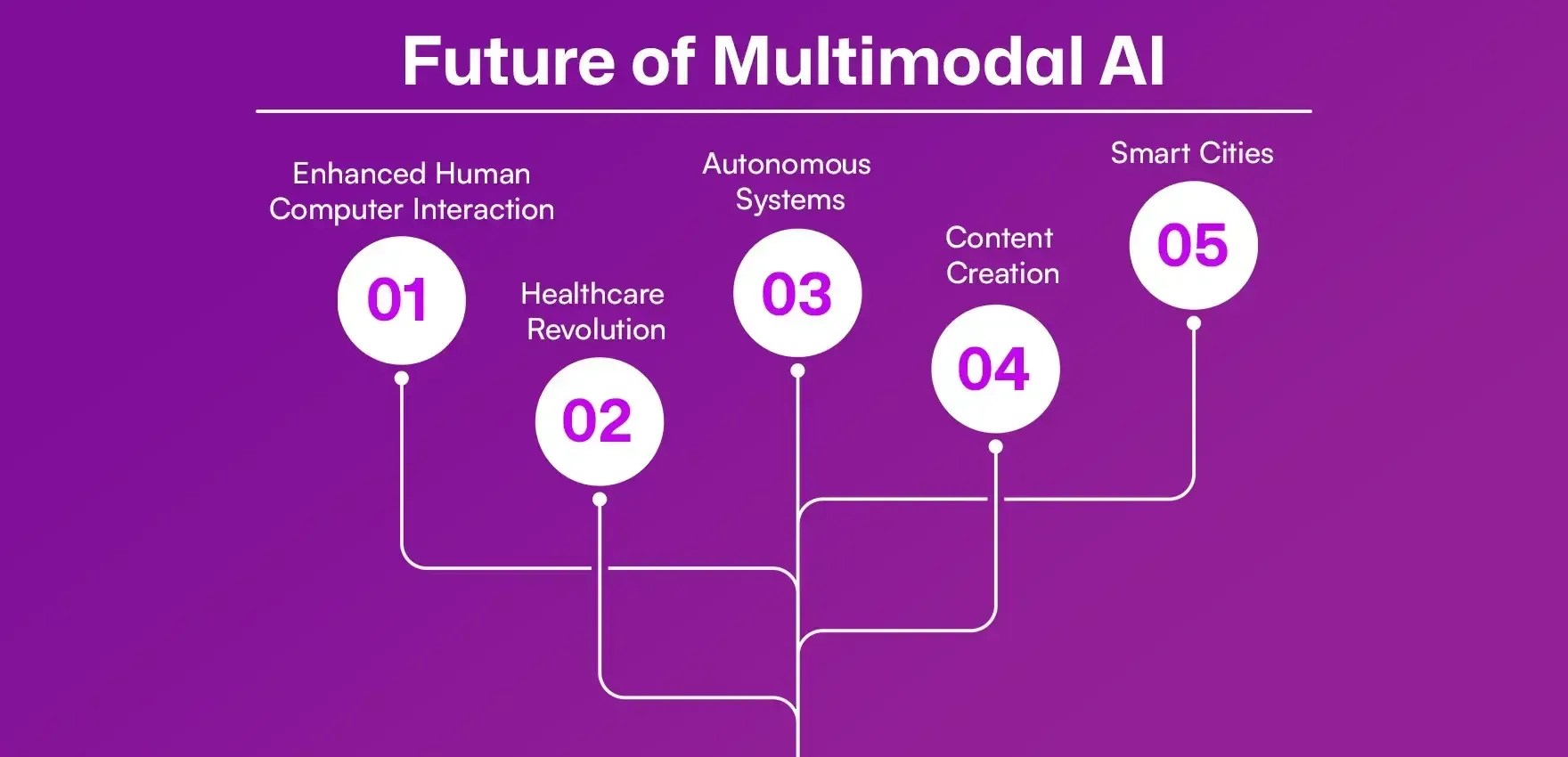 Future of Multimodal AI