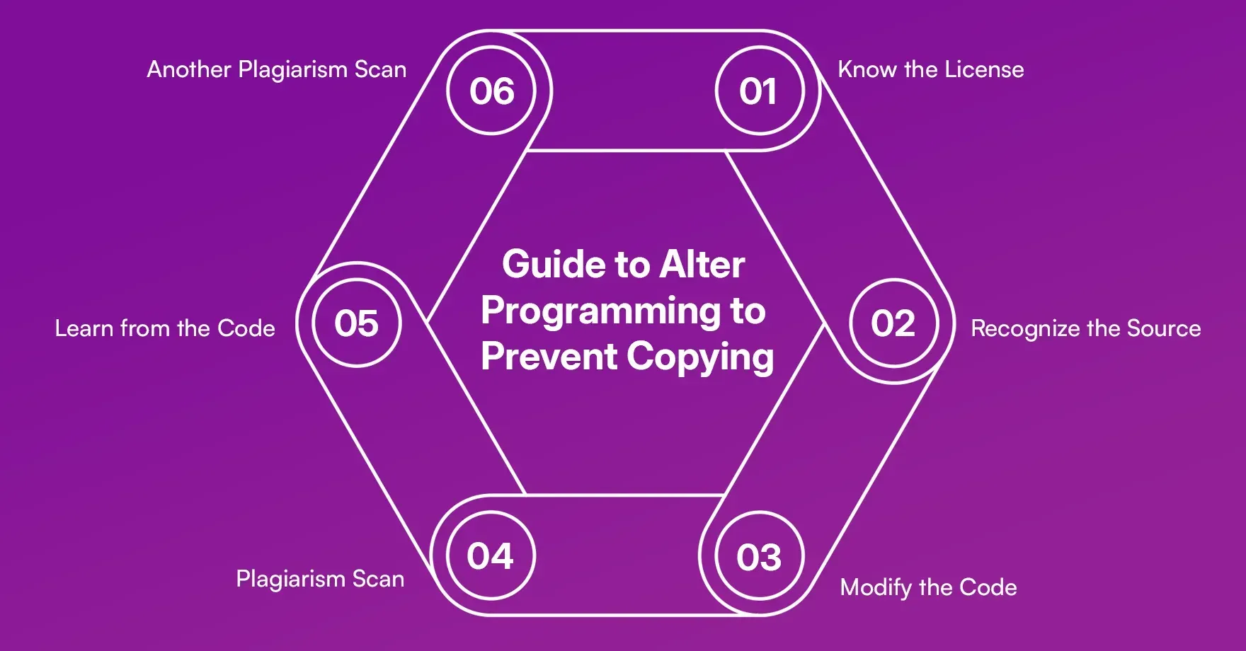 Guide to Alter Programming to Prevent Copying
