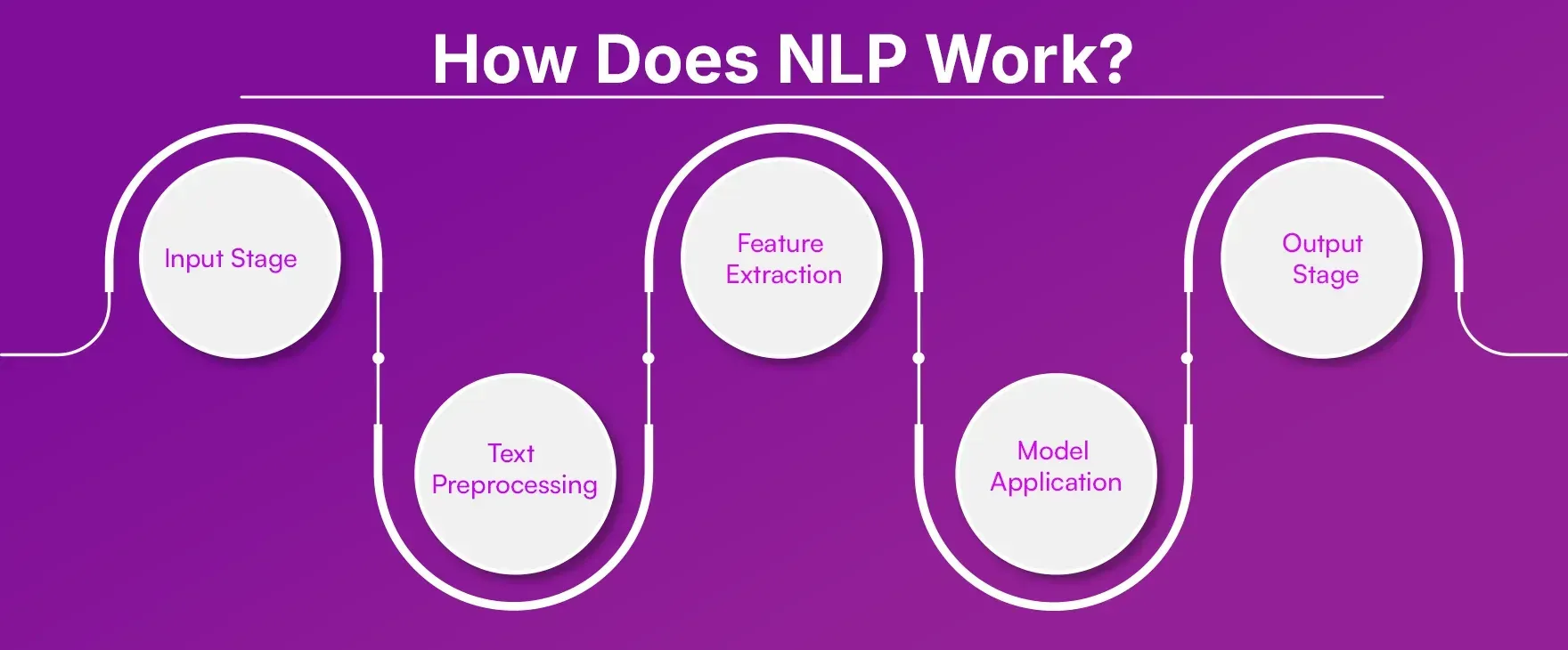 How Does NLP Work?