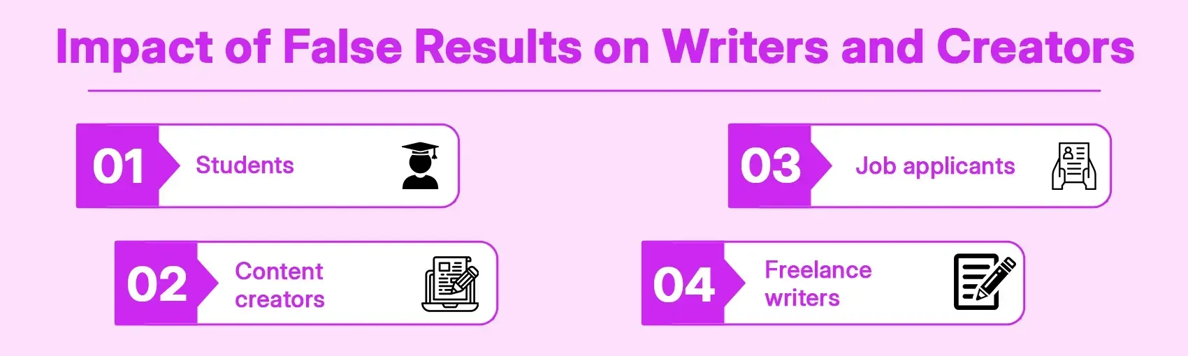 Impact of False Results on Writers and Creators