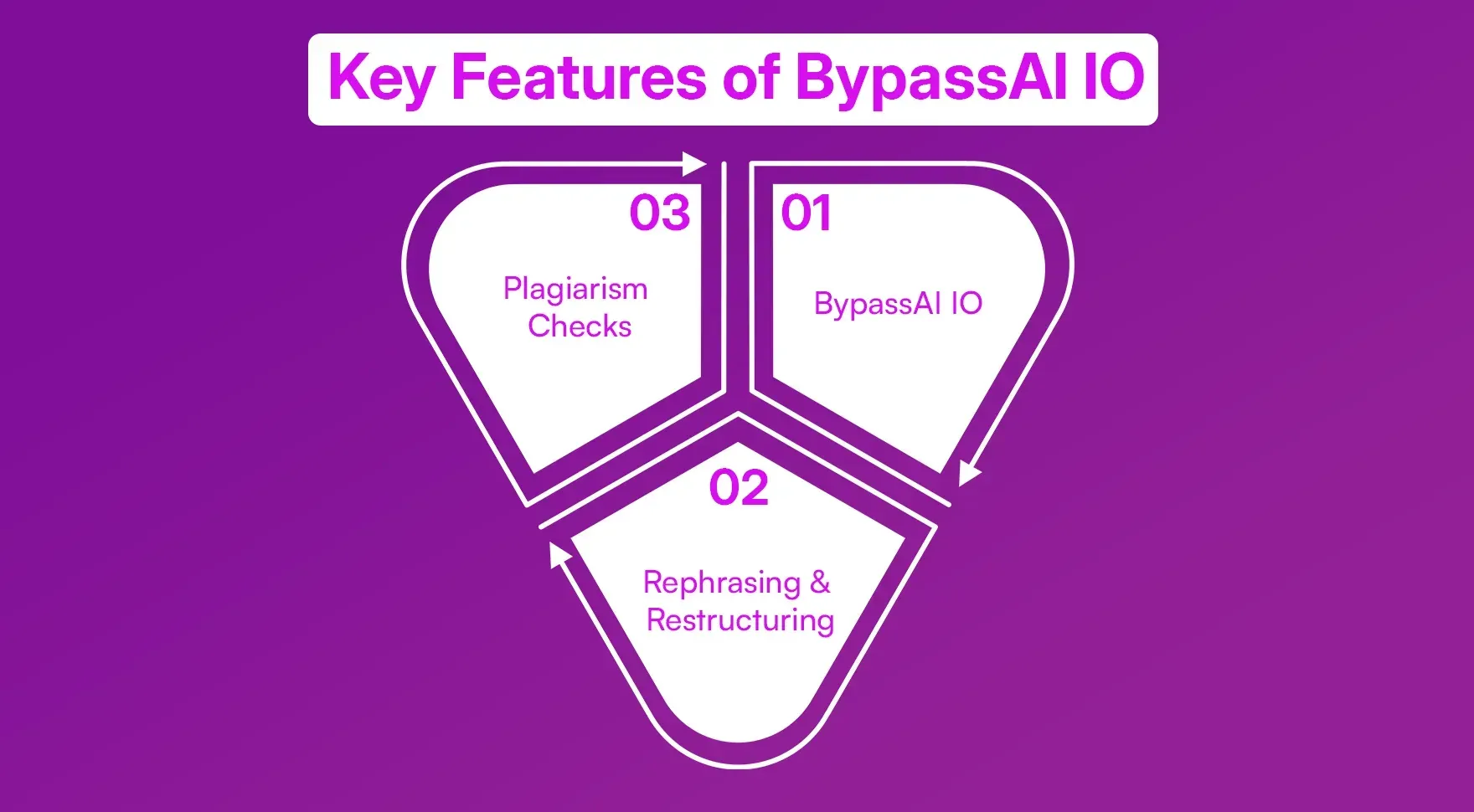 Key_Features_of_Bypass_AI_IO_682e997c1f.webp