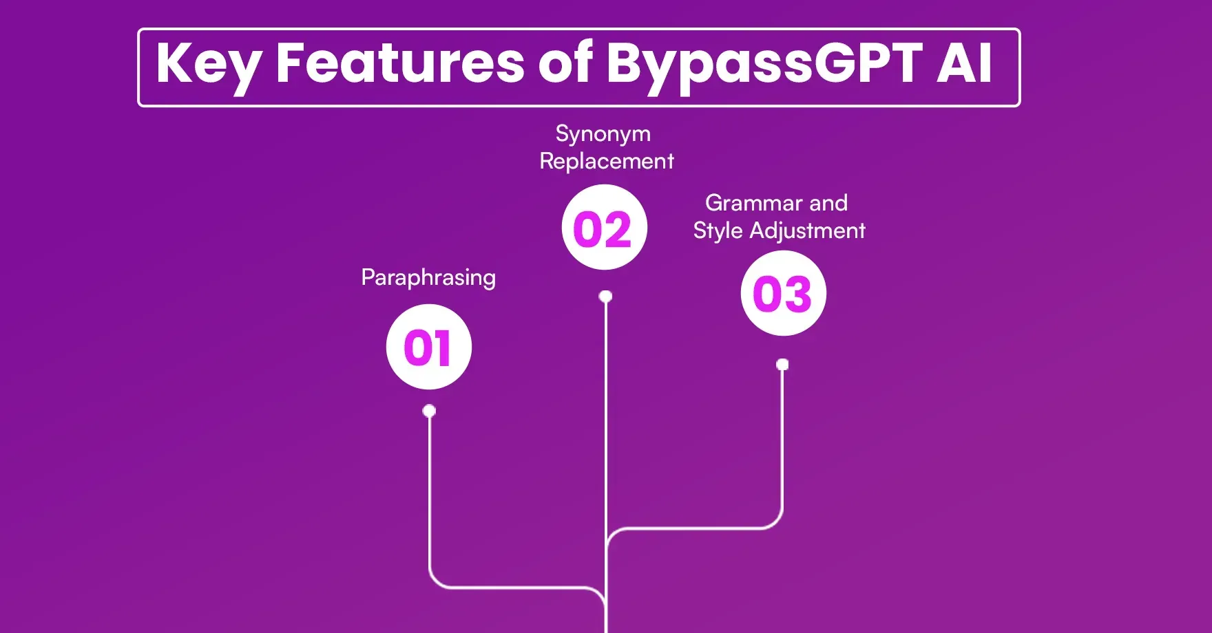 Key Features BypassGPT AI