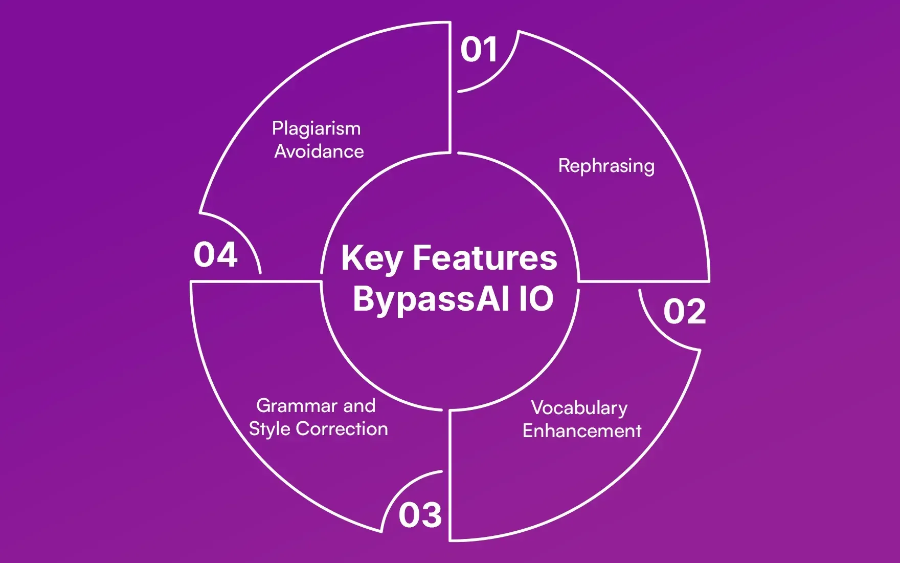 Key Features BypassAI IO