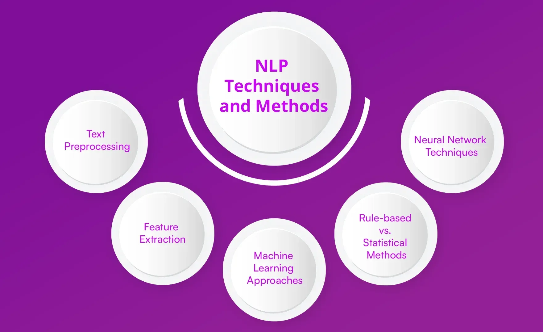 NLP Techniques and Methods