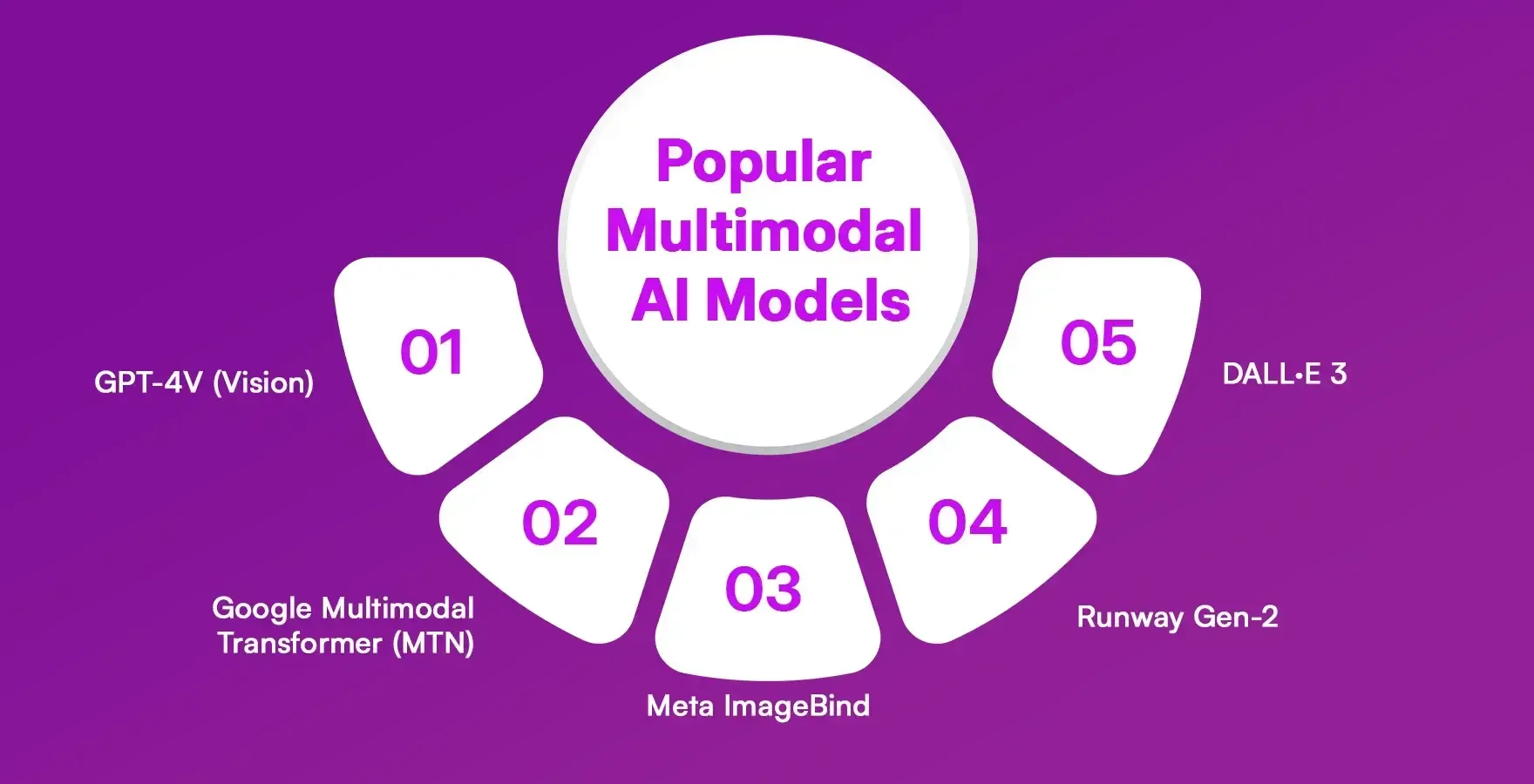 Popular Multimodal AI Models