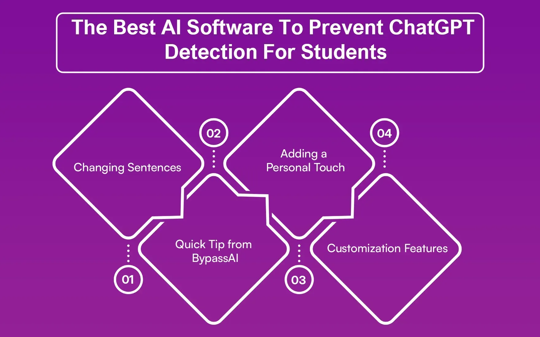 The Best AI Software To Prevent ChatGPT Detection For Students