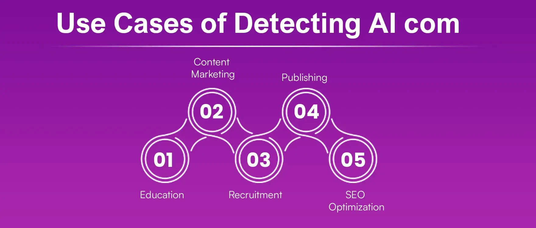 Use Cases of Detecting AI com Use Cases of Detecting AI com