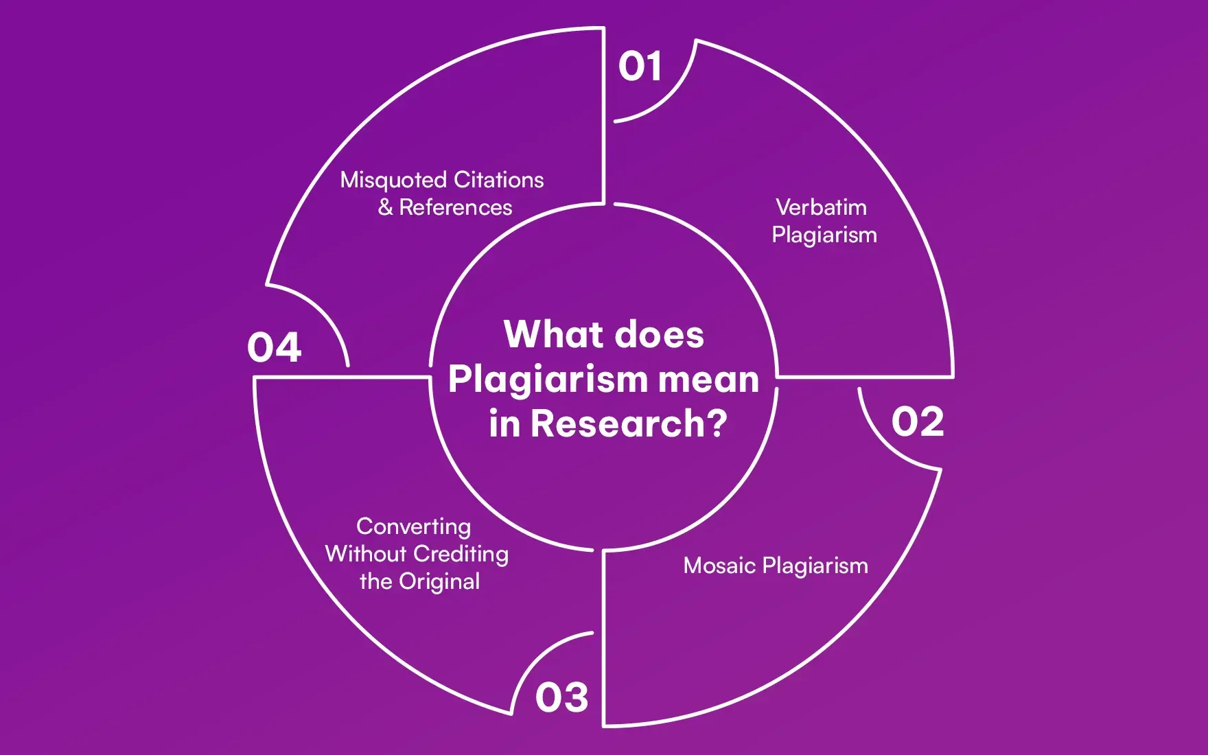What does Plagiarism mean in Research?