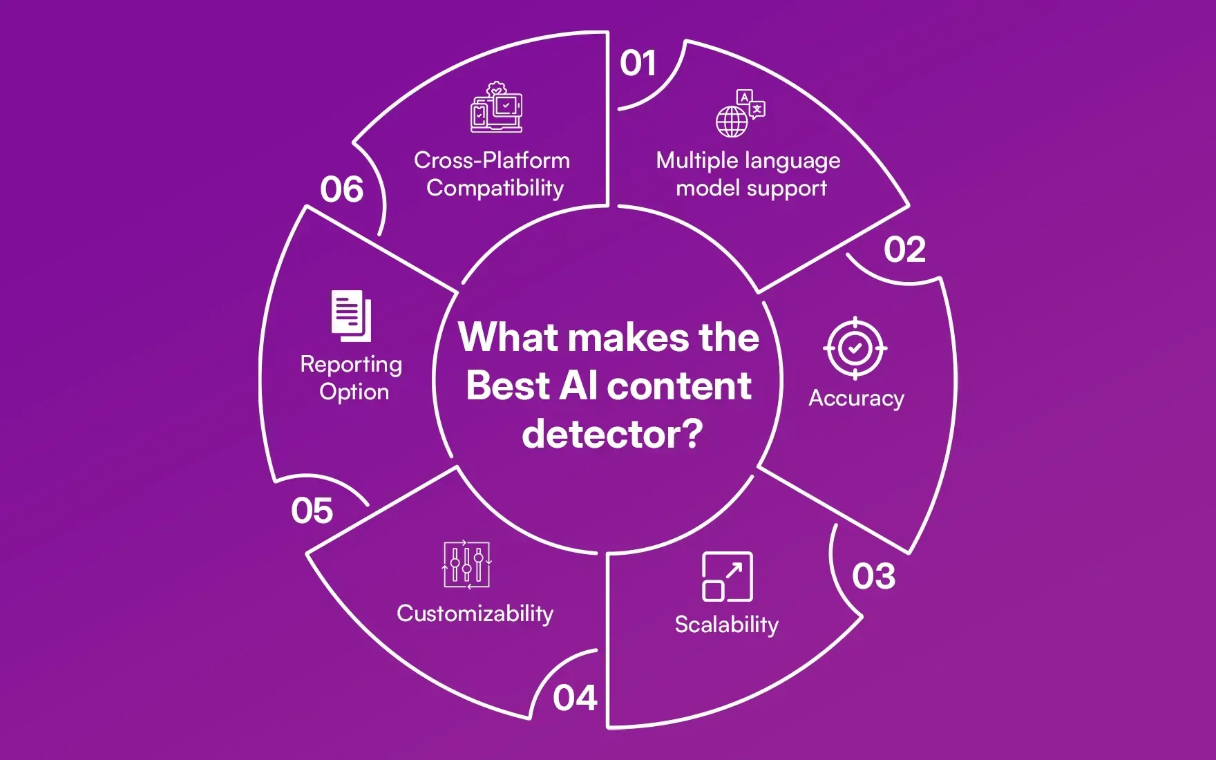 What makes the Best AI content detector?