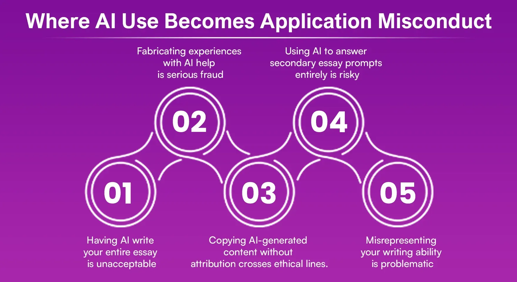 Where AI Use Becomes Application Misconduct