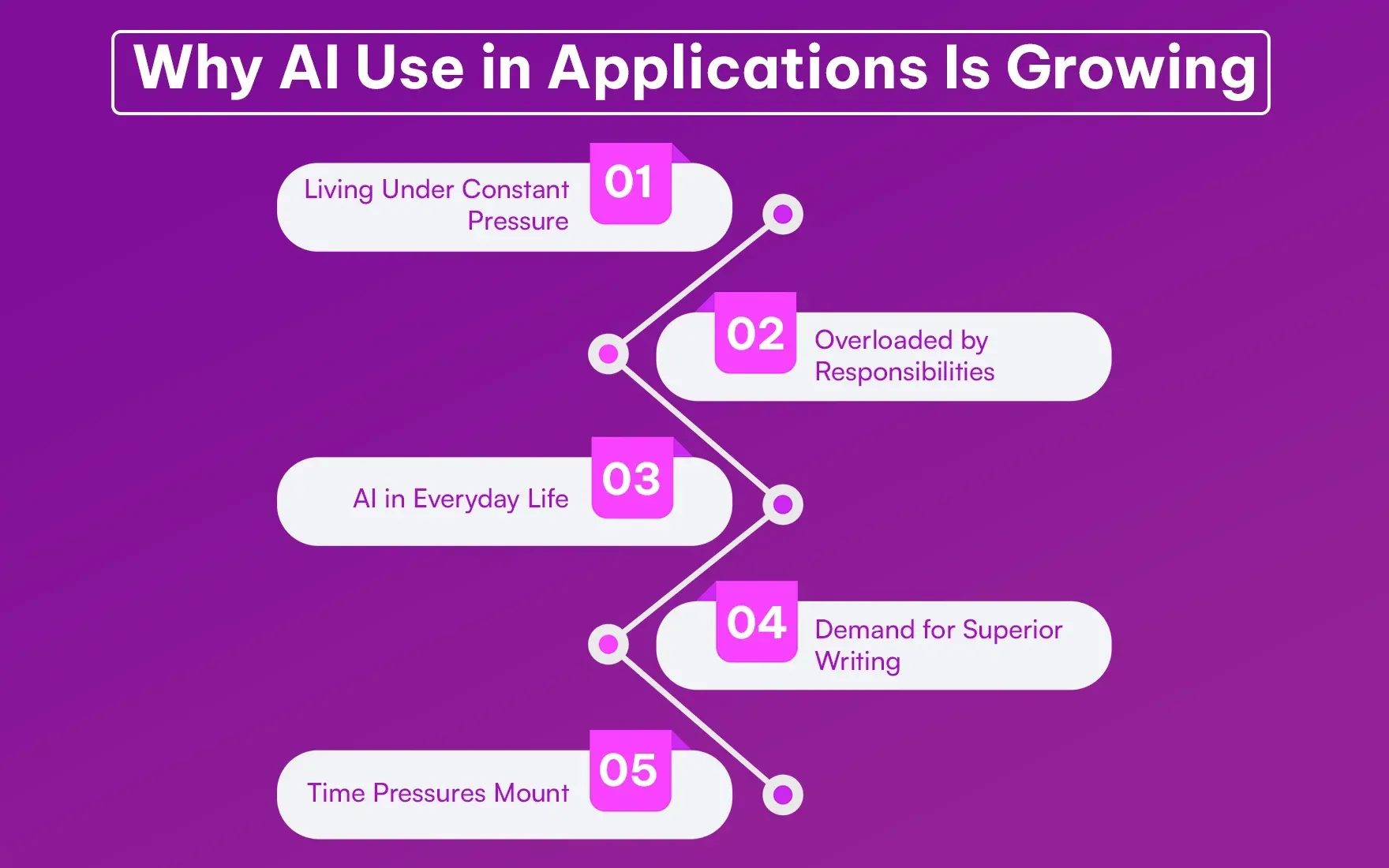 Why AI Use in Applications Is Growing