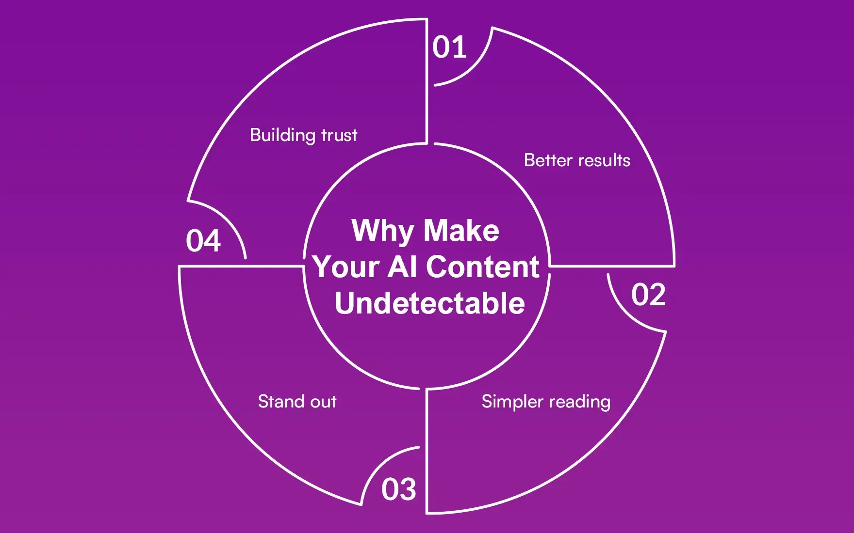 Why Make Your AI Content Undetectable